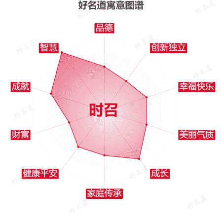 名字时召的寓意图谱