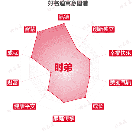 名字时弟的寓意图谱