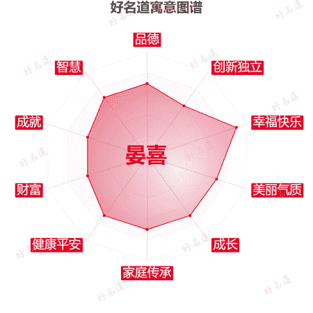 名字晏喜的寓意图谱