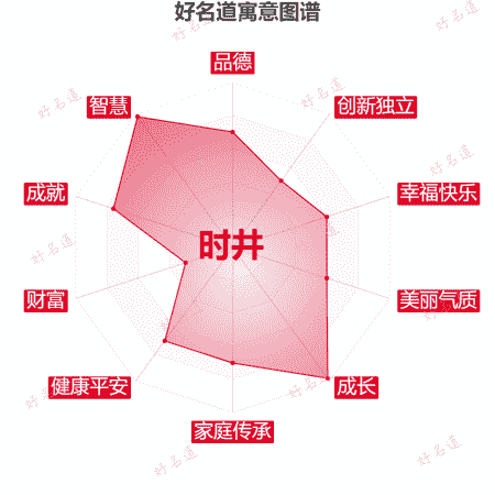 名字时井的寓意图谱