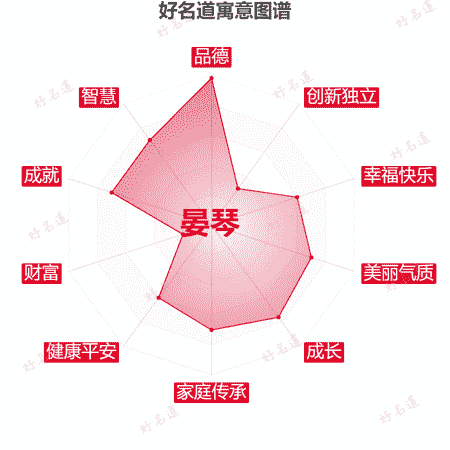 名字晏琴的寓意图谱