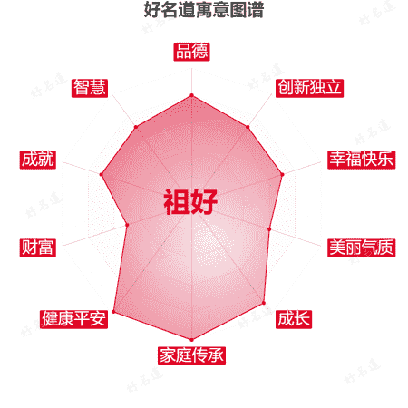 名字祖好的寓意图谱