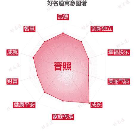 名字晋照的寓意图谱