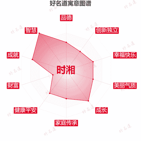 名字时湘的寓意图谱