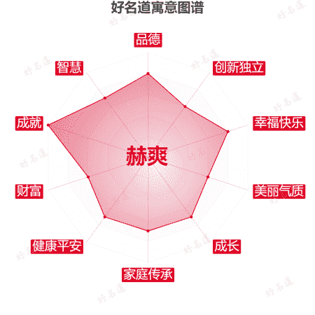 名字赫爽的寓意图谱