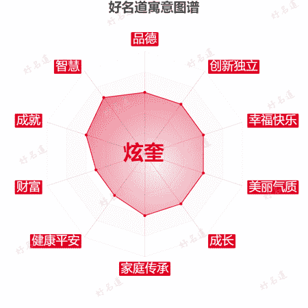 名字炫奎的寓意图谱