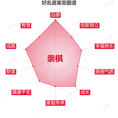 名字崇祺的寓意图谱