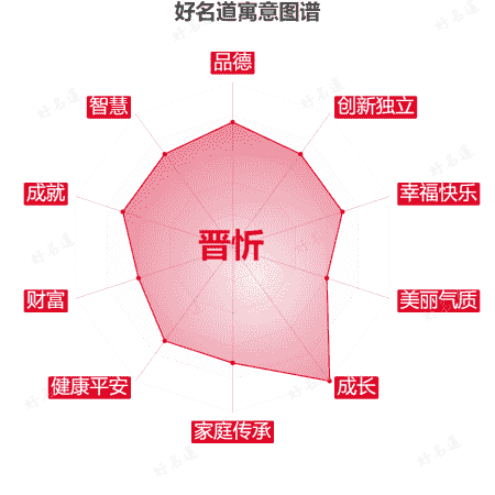 名字晋忻的寓意图谱