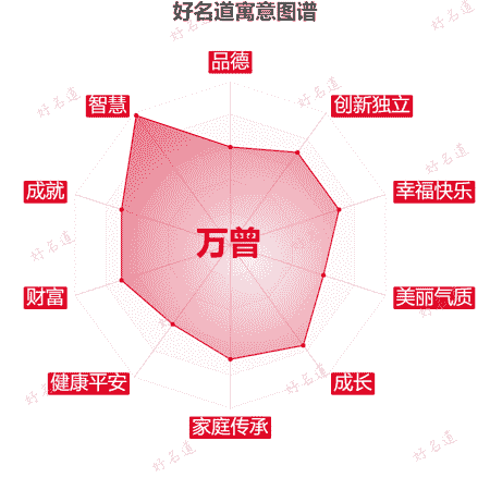 名字万曾的寓意图谱