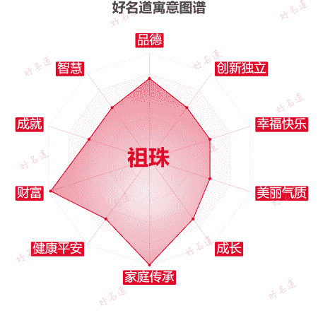 名字祖珠的寓意图谱