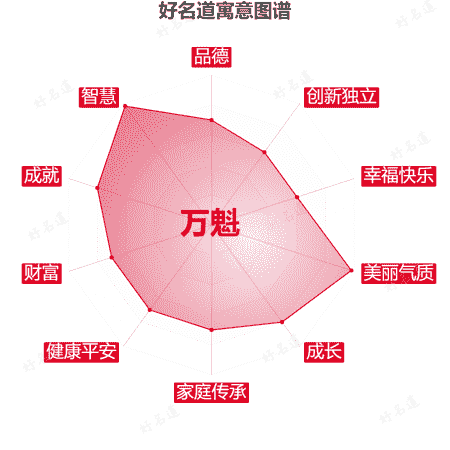 名字万魁的寓意图谱