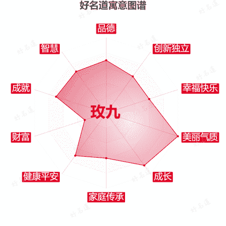 名字玫九的寓意图谱