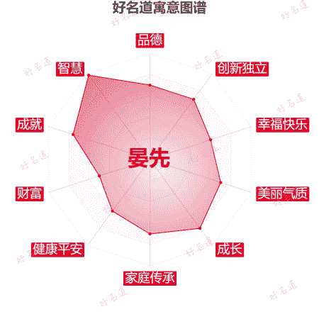 名字晏先的寓意图谱