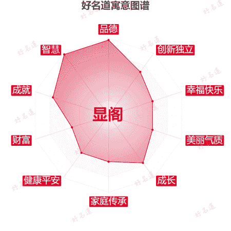 名字显阁的寓意图谱