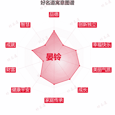 名字晏铃的寓意图谱
