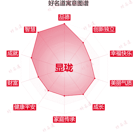 名字显珑的寓意图谱