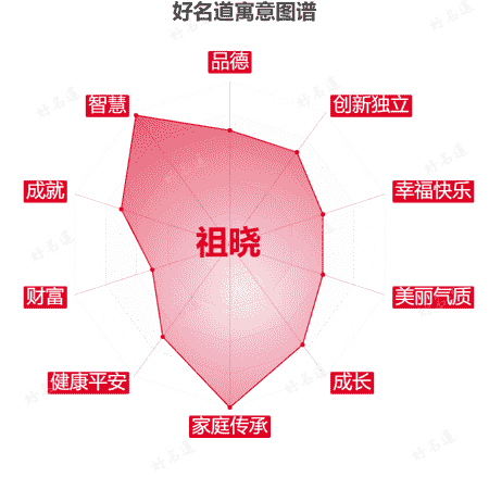 名字祖晓的寓意图谱