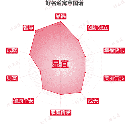 名字显宜的寓意图谱