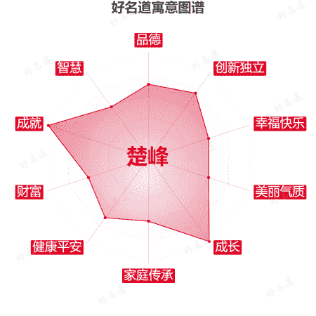 名字楚峰的寓意图谱