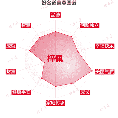 名字梓佩的寓意图谱