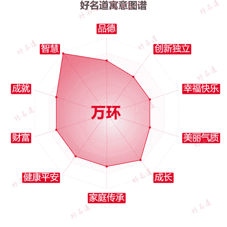 名字万环的寓意图谱