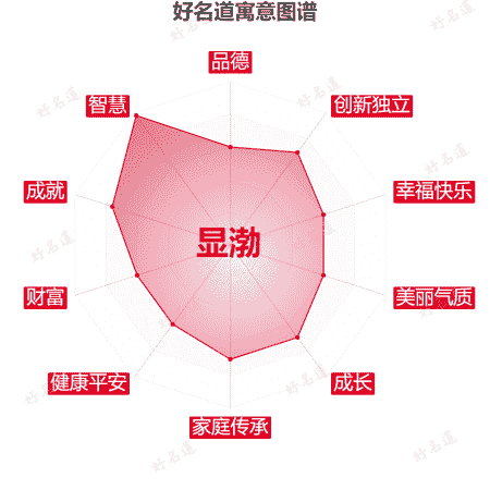 名字显渤的寓意图谱