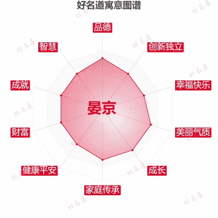 名字晏京的寓意图谱