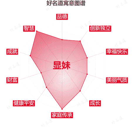 名字显妹的寓意图谱