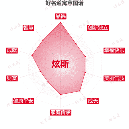 名字炫斯的寓意图谱