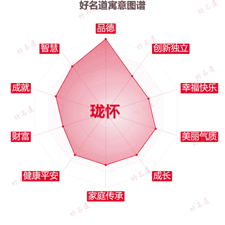 名字珑怀的寓意图谱