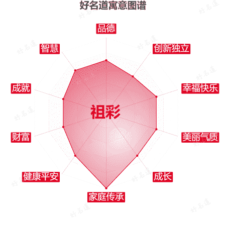 名字祖彩的寓意图谱