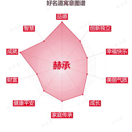 名字赫承的寓意图谱