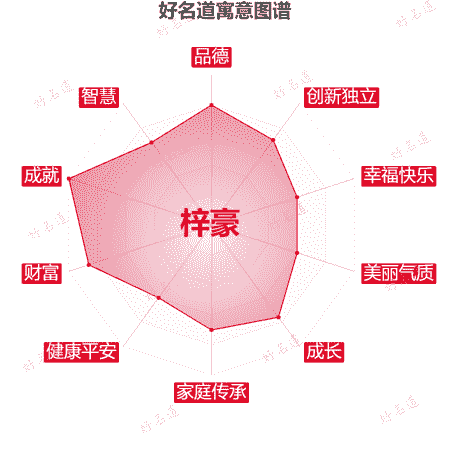 名字梓豪的寓意图谱