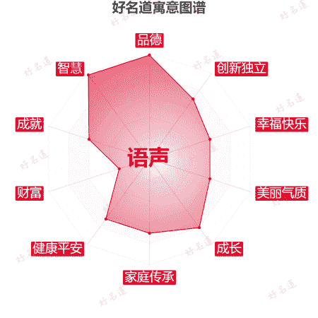名字语声的寓意图谱