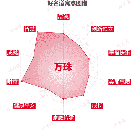 名字万珠的寓意图谱