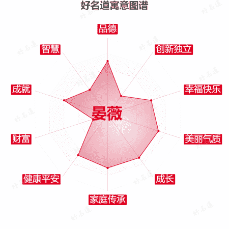 名字晏薇的寓意图谱