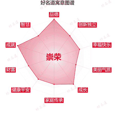 名字崇荣的寓意图谱