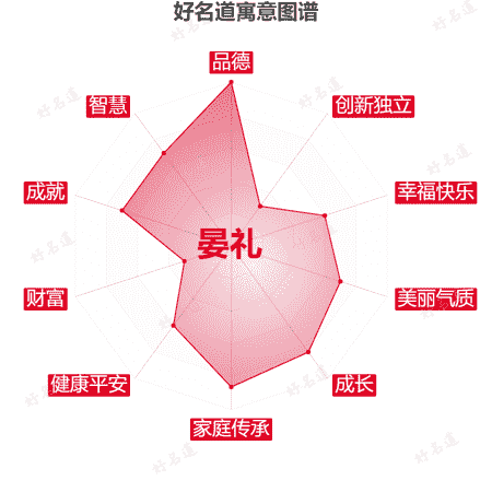 名字晏礼的寓意图谱