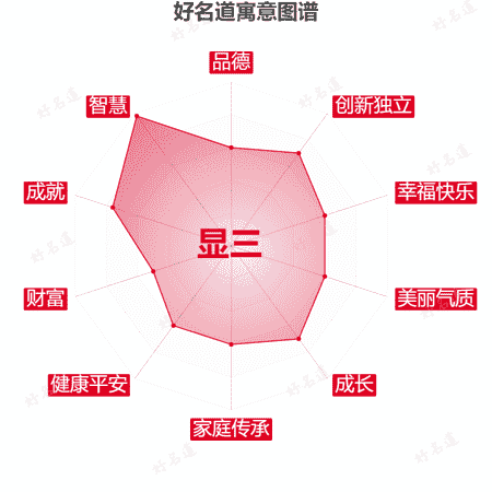 名字显三的寓意图谱