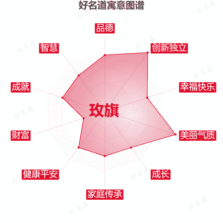 名字玫旗的寓意图谱