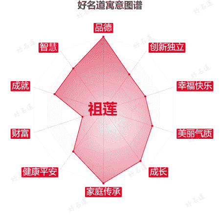 名字祖莲的寓意图谱