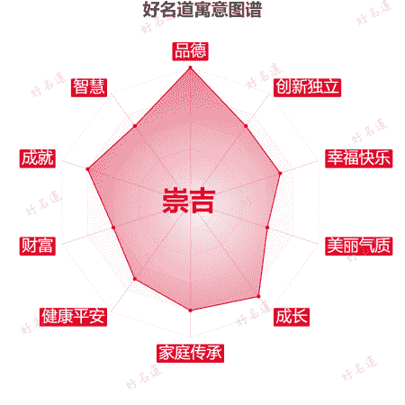 名字崇吉的寓意图谱