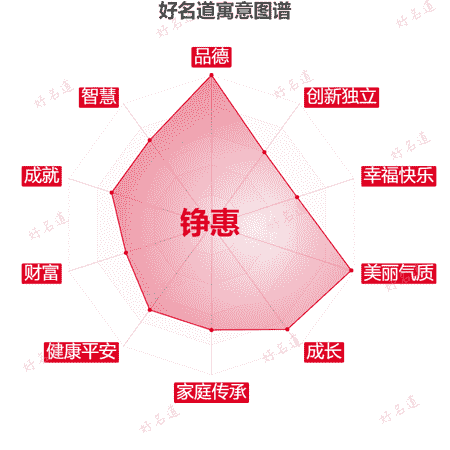 名字铮惠的寓意图谱