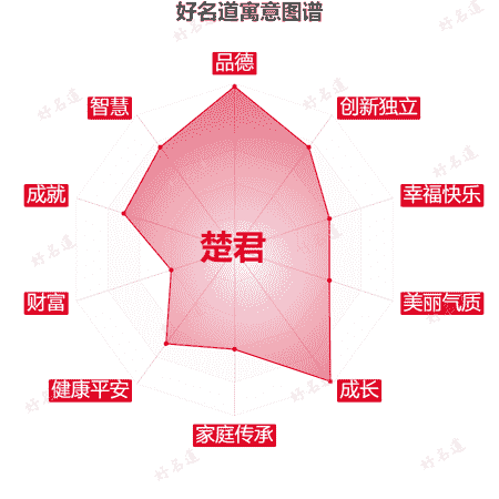 名字楚君的寓意图谱