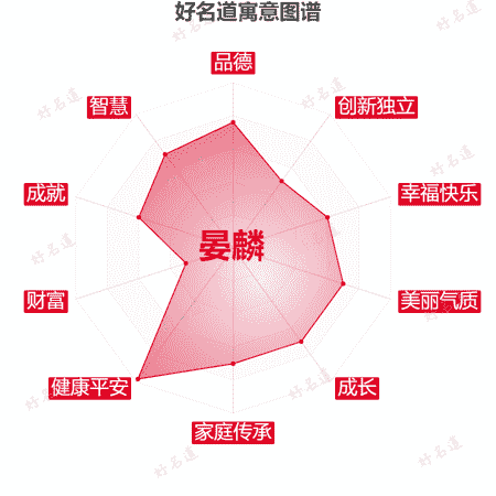 名字晏麟的寓意图谱