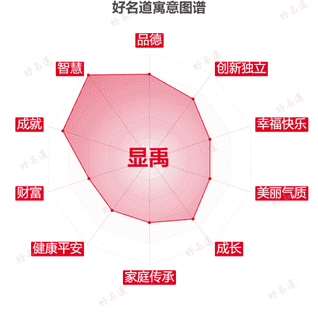 名字显禹的寓意图谱