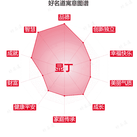 名字显丁的寓意图谱