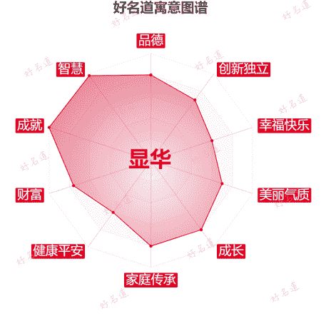 名字显华的寓意图谱