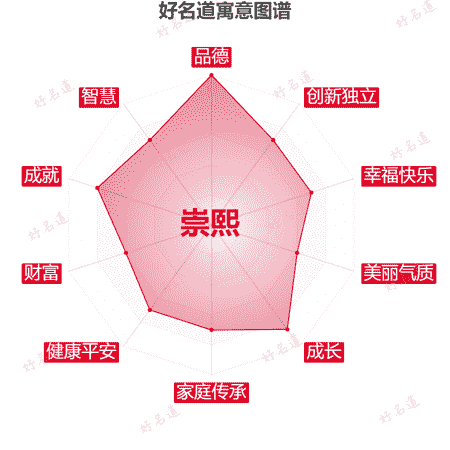 名字崇熙的寓意图谱