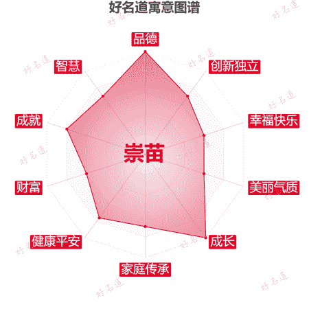 名字崇苗的寓意图谱